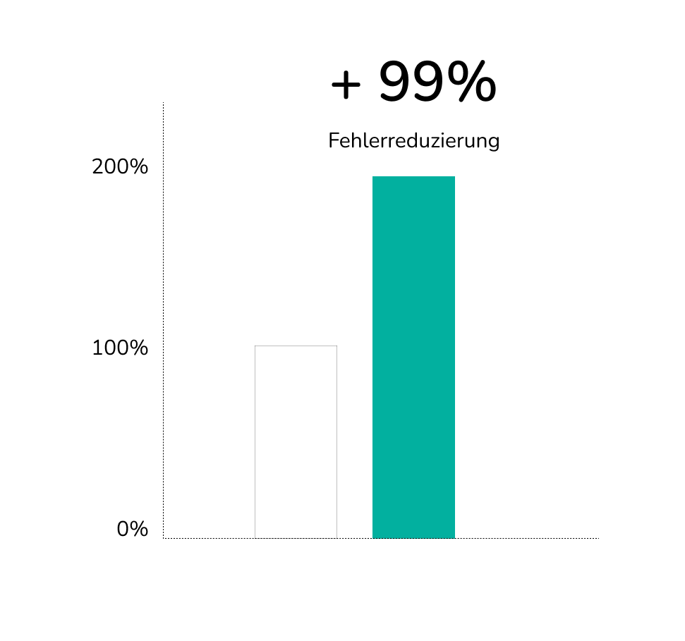 9% Fehlerreduzierung