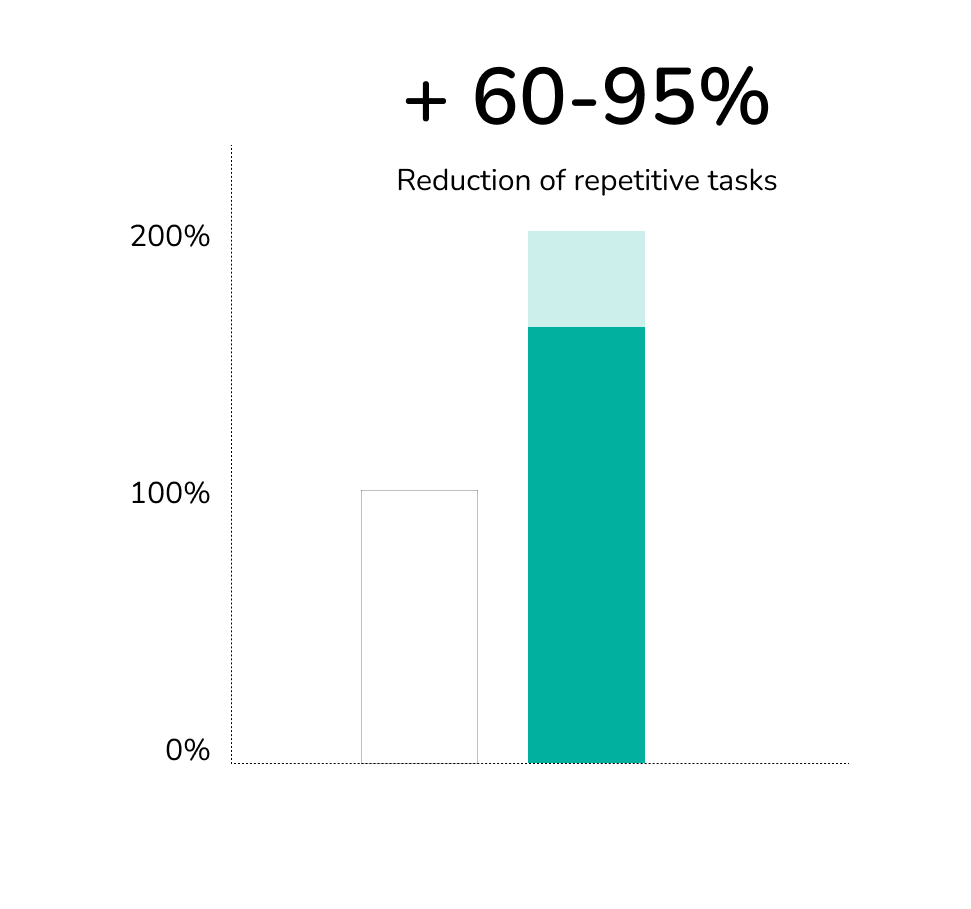 60 - 95% Reduction of repetitive tasks 
