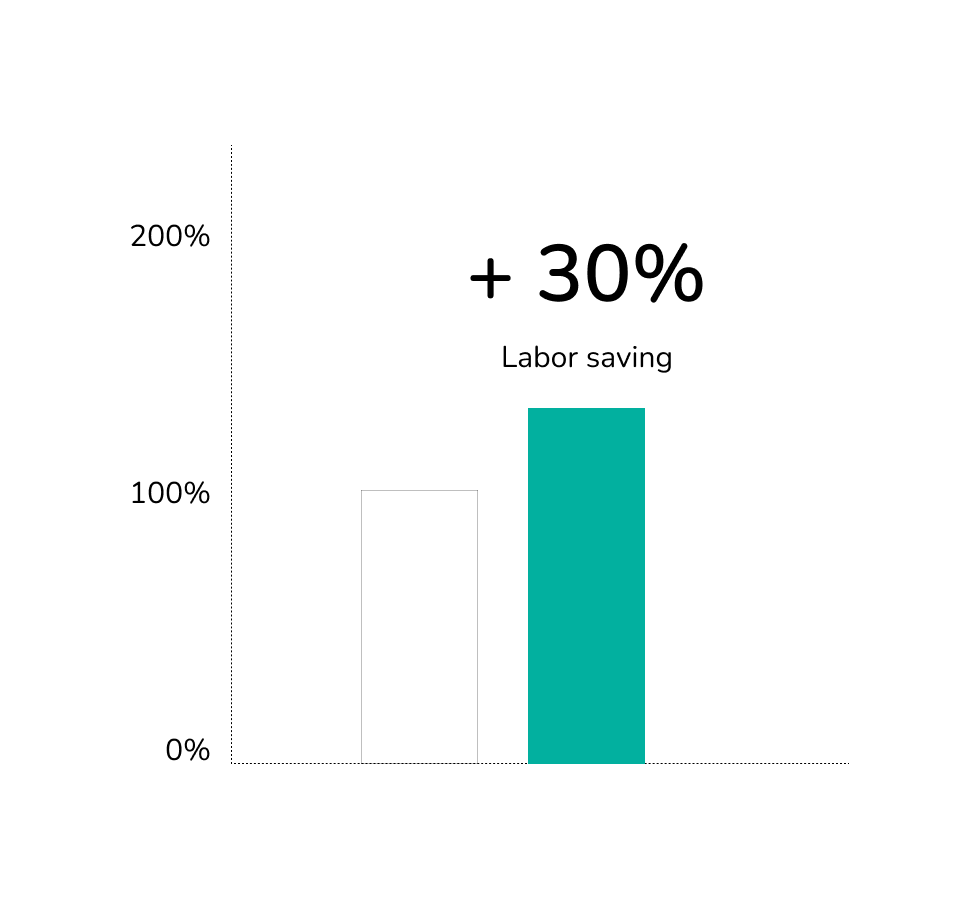 30% labor saving