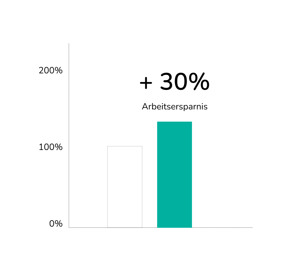 30% Arbeitsersparnis
