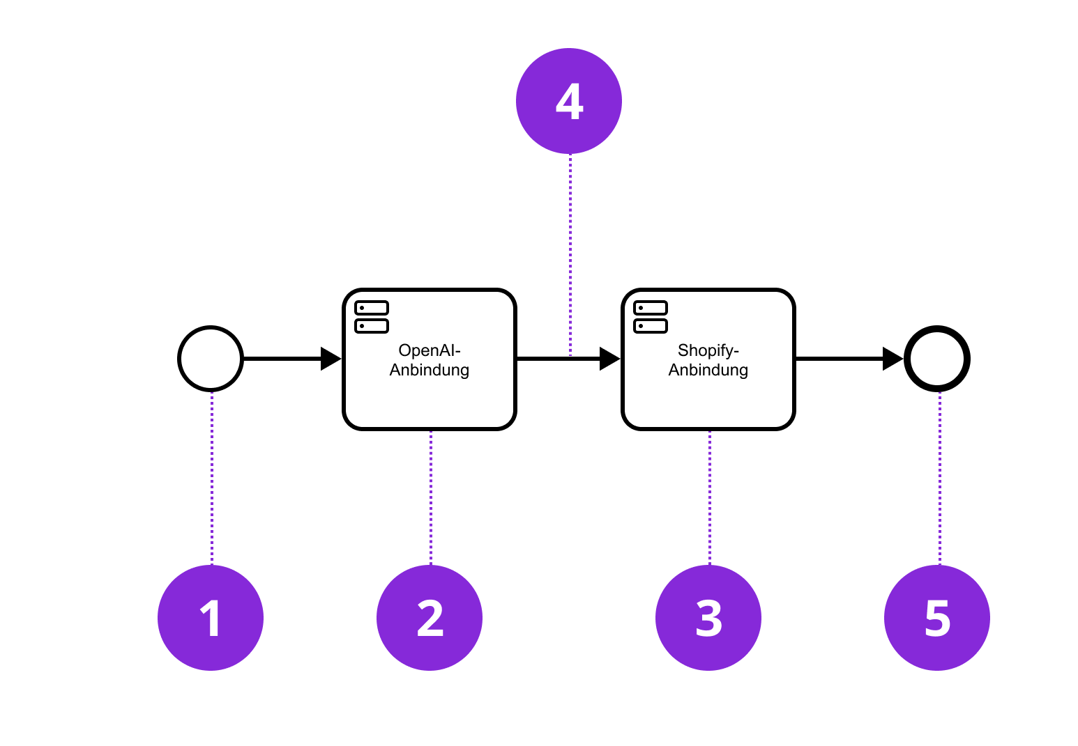 UEbersicht Workflow ChatGPT Shopify