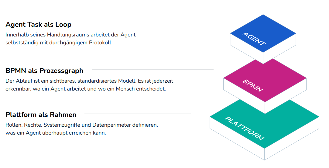 Kontrolle KI: Drei Dbenen des Handlungsspielraums