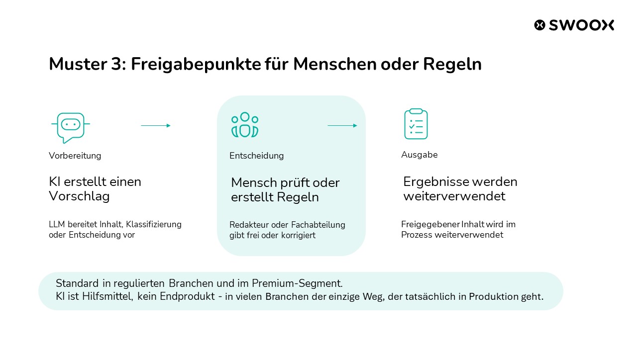 Human-in-the-Loop-Prozess: KI erstellt einen Vorschlag, ein Mensch oder eine Regel prüft ihn und das Ergebnis wird weiterverwendet