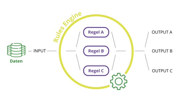 infografik was ist eine business rules engine