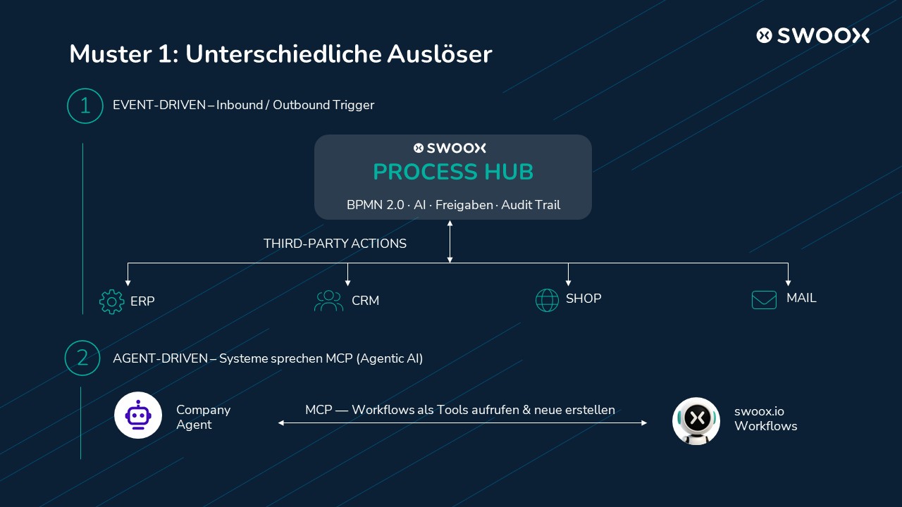 Unterschiedliche Auslöser für KI-Agenten in Geschäftsprozessen über ERP, CRM, Shop, E-Mail, Events und MCP