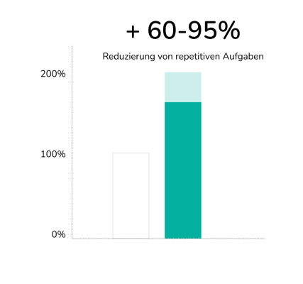 60% - 95% Reduzierung von repetetiven Aufgaben