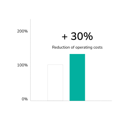 30% reduction of operating costs