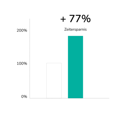77% Zeitersparnis