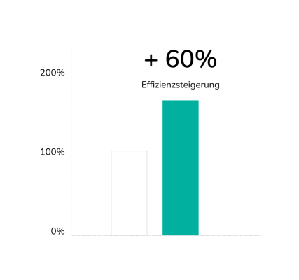 60% Effizienzsteigerung